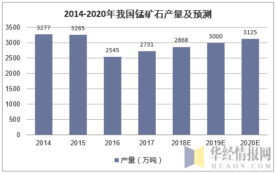 2014-2020年我国锰矿石产量及预测
