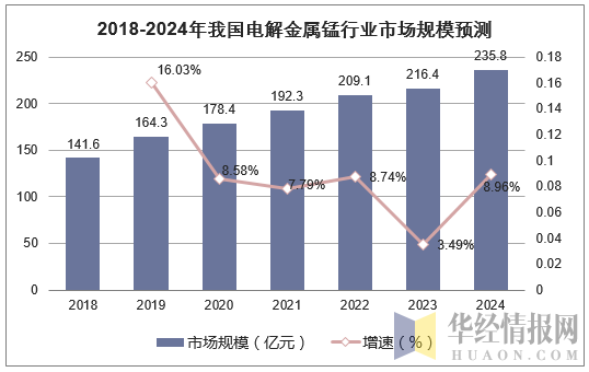 2018-2024年我国电解金属锰行业市场规模预测