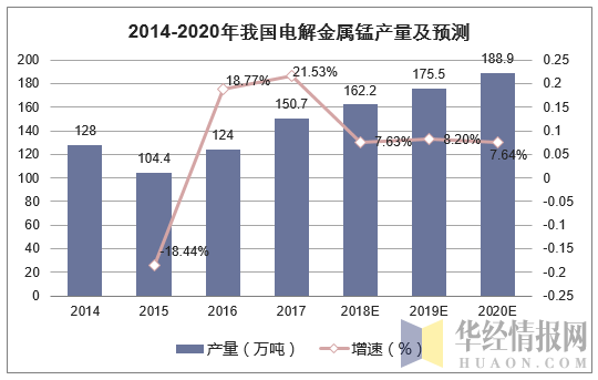 2014-2020年我国电解金属锰产量及预测