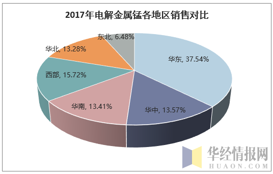 2017年电解金属锰各地区销售占比