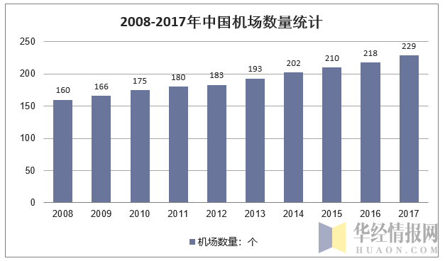 2008-2017年中国机场数量统计