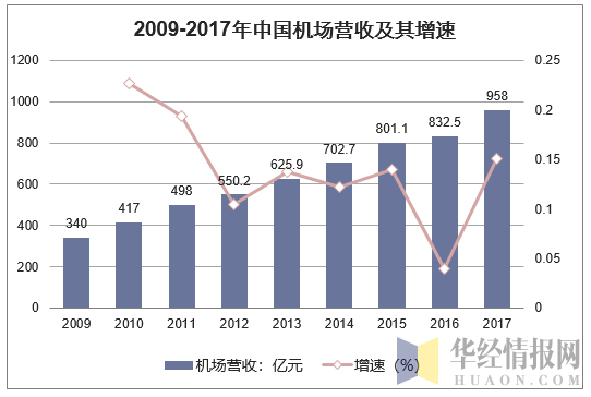 2009-2017年中国机场营收及其增速