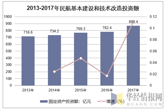 2013-2017年民航基本建设和技术改造投资额