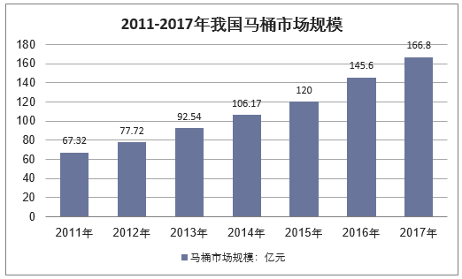 2011-2017年我国马桶市场规模走势图