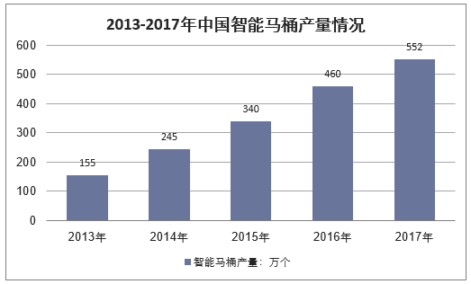 2013-2017年中国智能马桶产量情况