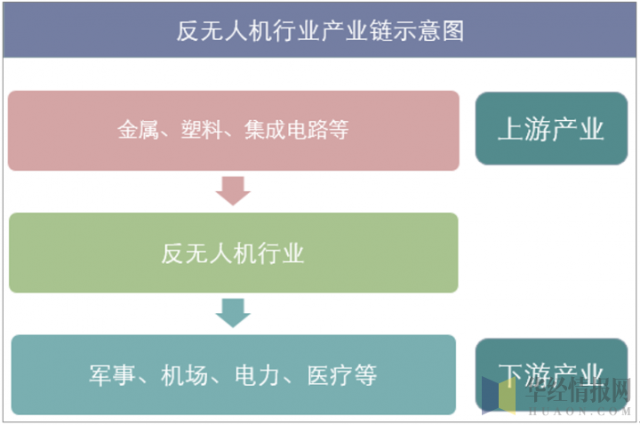 反无人机产业链示意图