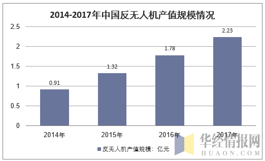 2014-2017年中国反无人机产值规模情况