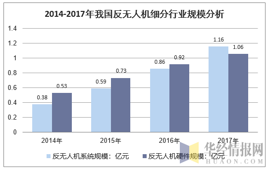 2014-2017年我国反无人机细分行业规模分析