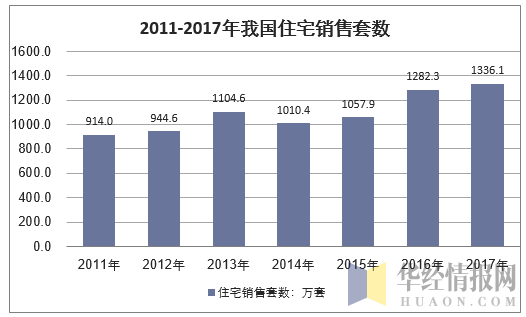 2011-2017年我国住宅销售套数