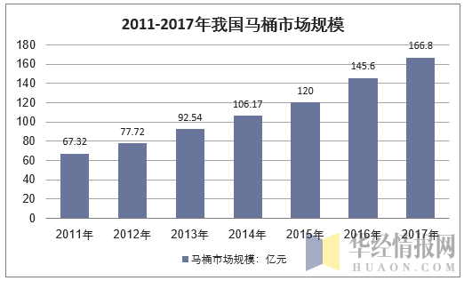 2011-2017年我国马桶市场规模走势图