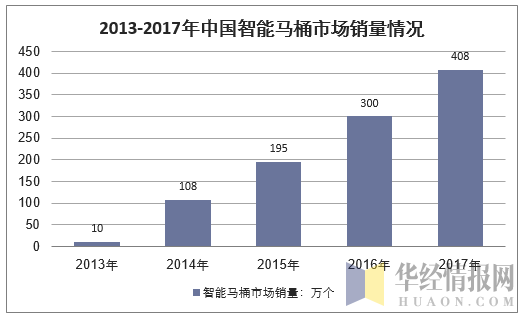 2013-2017年中国智能马桶市场销量情况