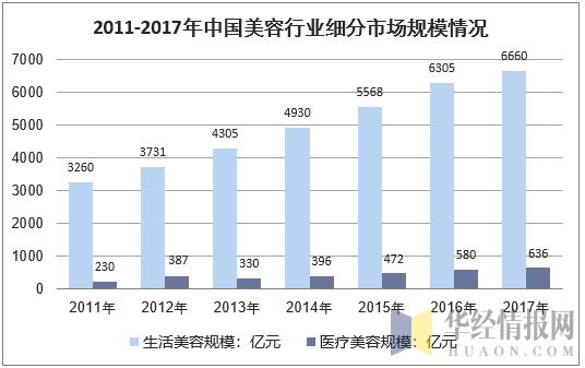 2011-2017年中国美容行业细分市场规模情况