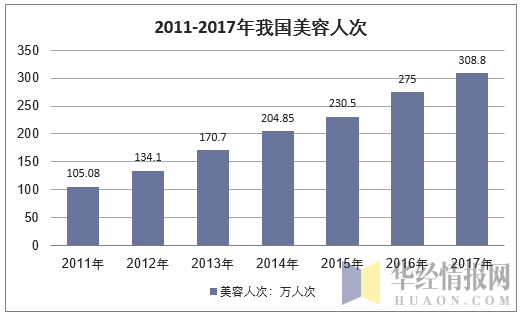 2011-2017年中国美容人数统计（万人/次）