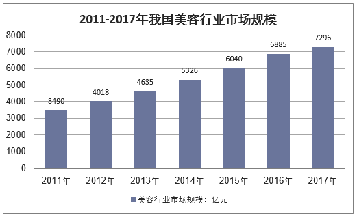2011-2017年中国美容行业市场规模情况