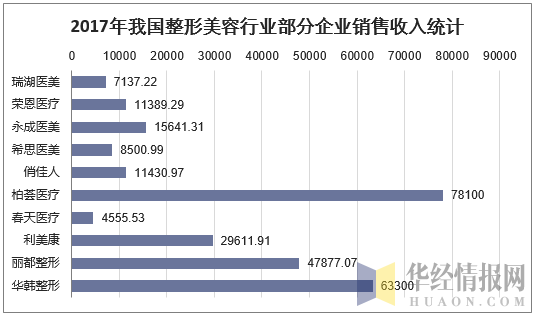 2017年我国整形美容行业部分企业销售收入统计