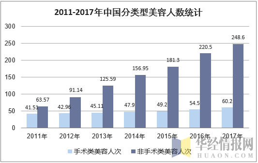 2011-2017年中国分类型美容人数统计（万人/次）