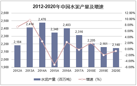 2012-2020年中国水泥产量及增速