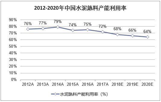 2012-2020年中国水泥熟料产能利用率