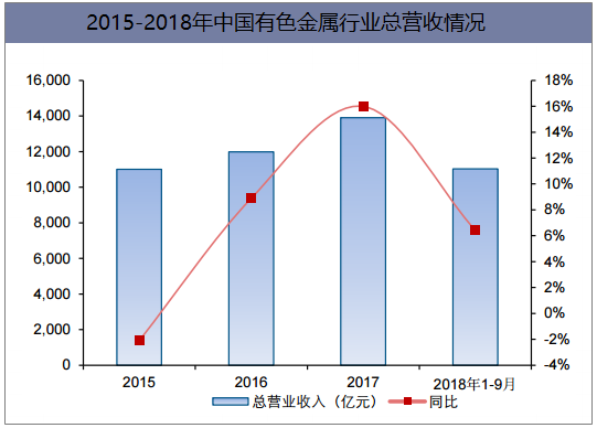 2018-2018年中国有色金属行业总营收情况