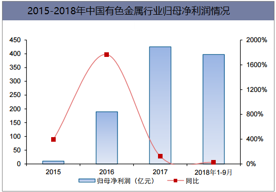 2015-2018年中国有色金属行业归母净利润情况