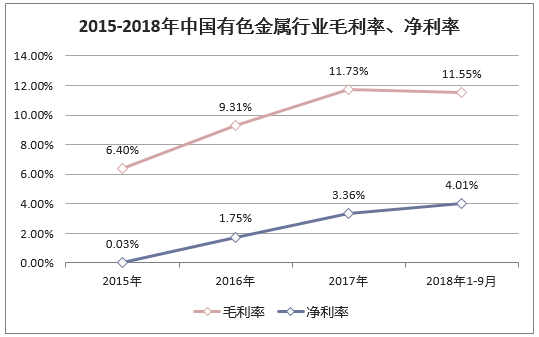2015-2018年中国有色金属行业毛利率、净利率
