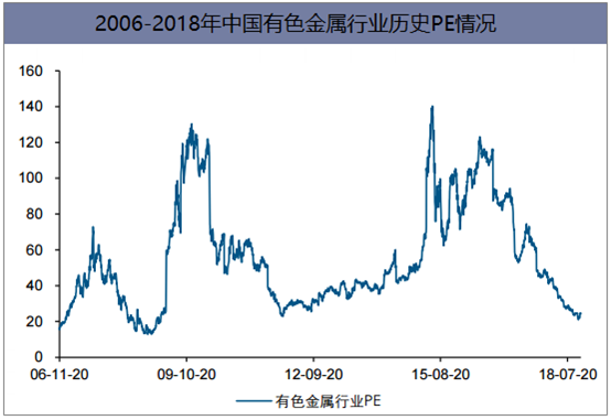 2006-2018年中国有色金属行业历史PE情况