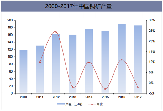 2010-2017年中国铜矿产量