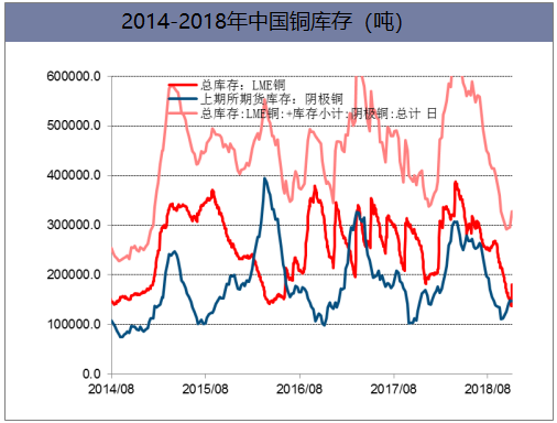 2014-2018年中国铜库存（吨）