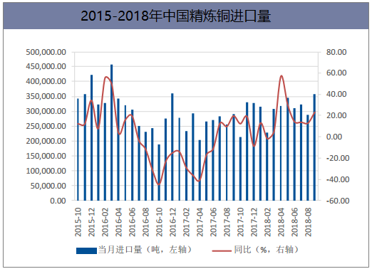 2015-2018年中国精炼铜进口量