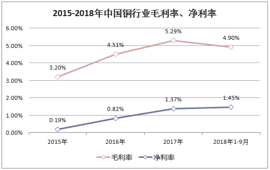 2015-2018年中国铜行业毛利率、净利率