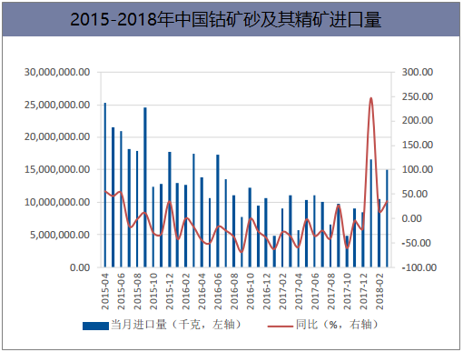 2015-2018年中国钴矿砂及其精矿进口量