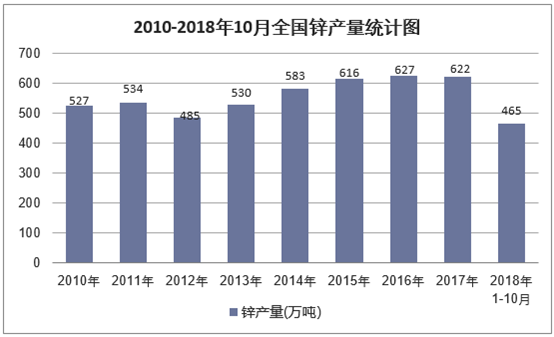 2010-2018年10月全国锌产量统计图
