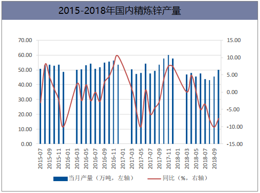2015-2018年国内精炼锌产量
