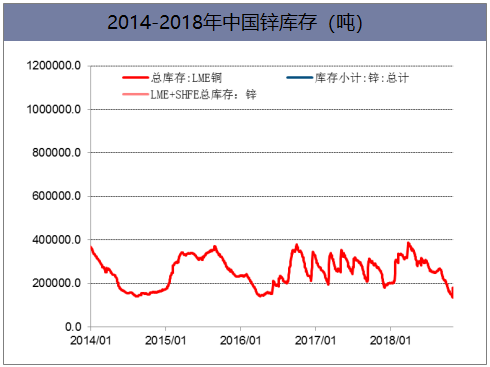 2014-2018年中国锌库存（吨）