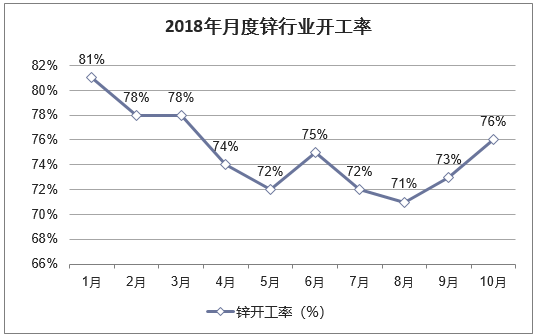 2018年月度锌行业开工率