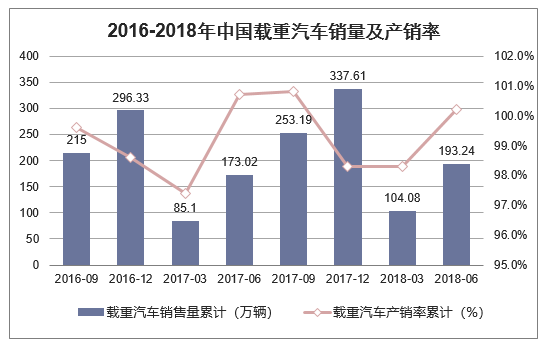 2016-2018年中国载重汽车销量及产销率