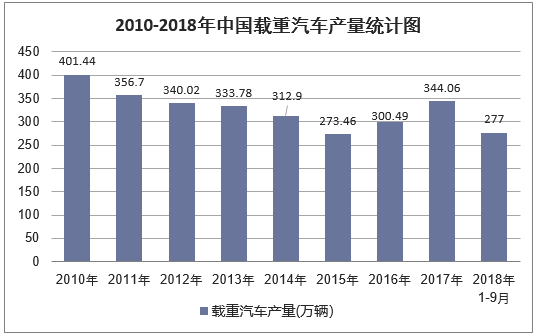 2010-2018年9月中国载重汽车产量统计图
