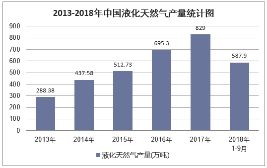 2013-2018年9月中国液化天然气产量统计图