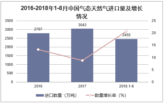 2016-2018年1-8月中国气态天然气进口量及增长情况