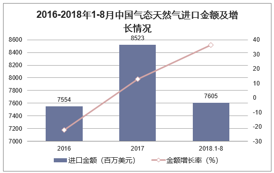 2016-2018年1-8月中国气态天然气进口金额及增长情况