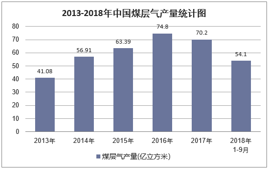 2013-2018年9月中国煤层气产量统计图