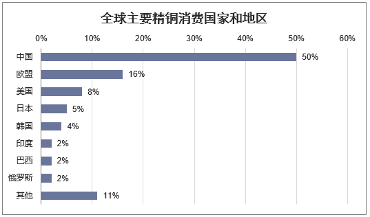 全球主要精铜消费国家和地区