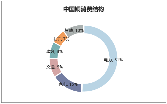 中国铜消费结构