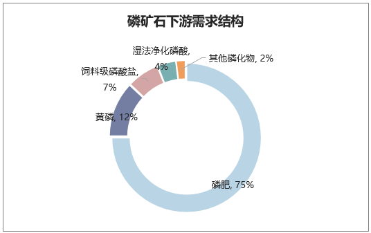 磷矿石下游需求结构