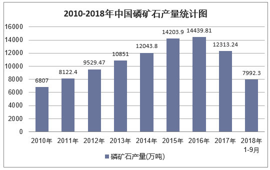 2010-2018年9月中国磷矿石产量统计图