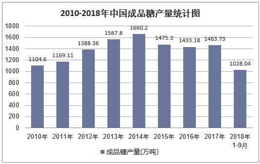 2010-2018年9月中国成品糖产量统计图