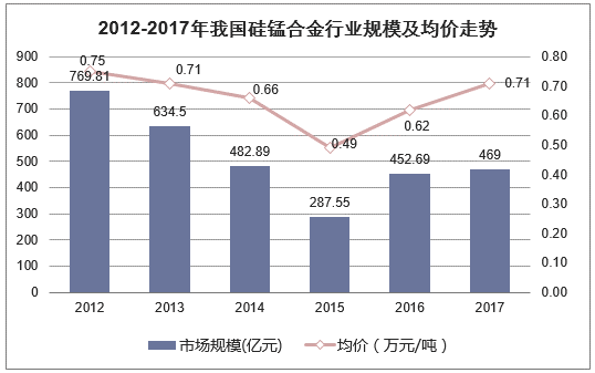 2012-2017年我国硅锰合金行业规模及均价走势