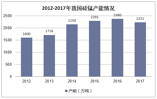 2012-2017年我国硅锰产能情况