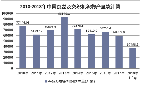 2010-2018年9月中国蚕丝及交织机织物产量统计图