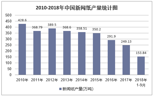 2010-2018年9月中国新闻纸产量统计图